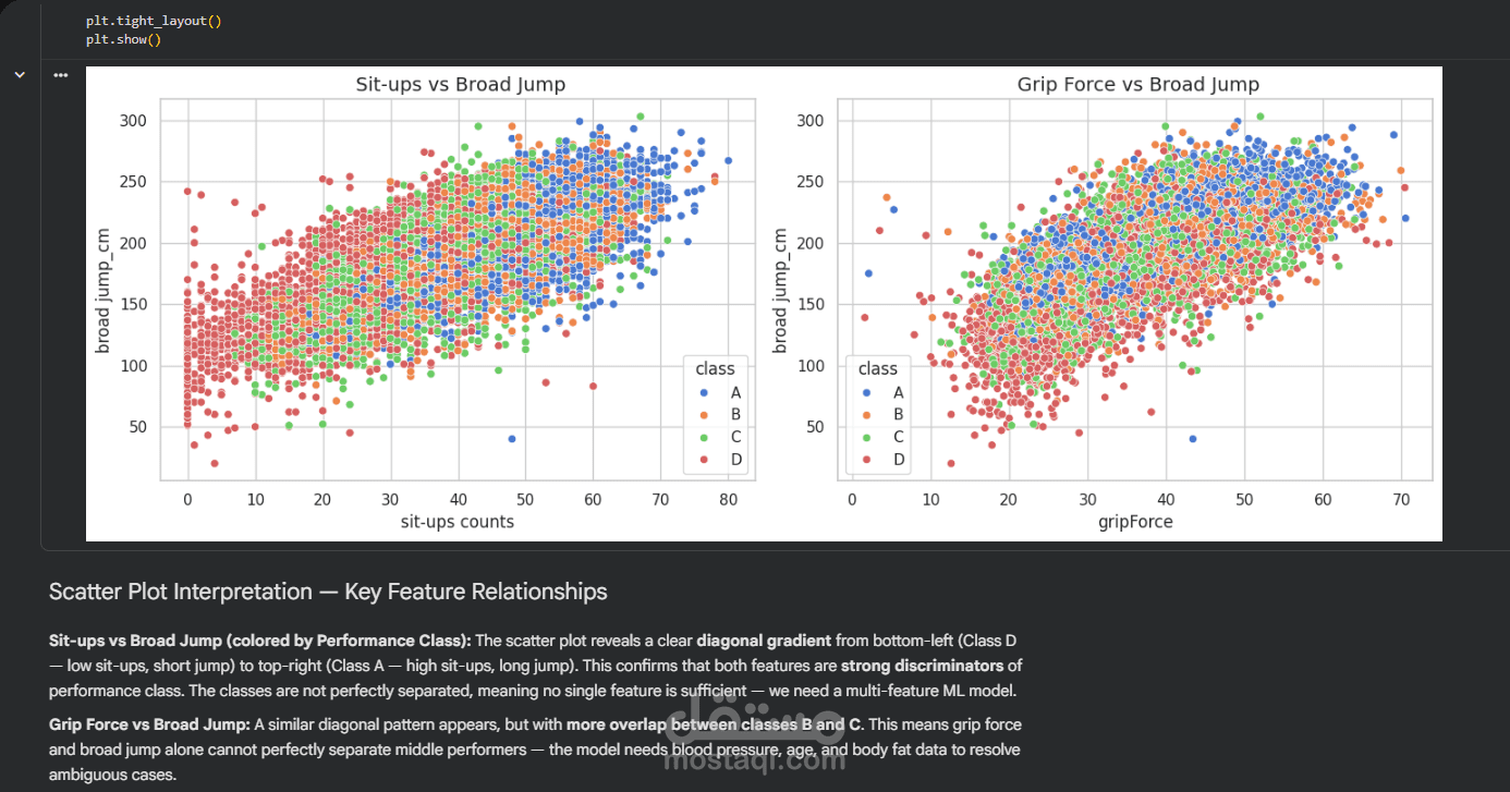 Body Performance Analysis Using Machine Learning