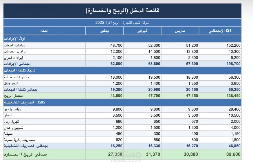 تقارير مالية