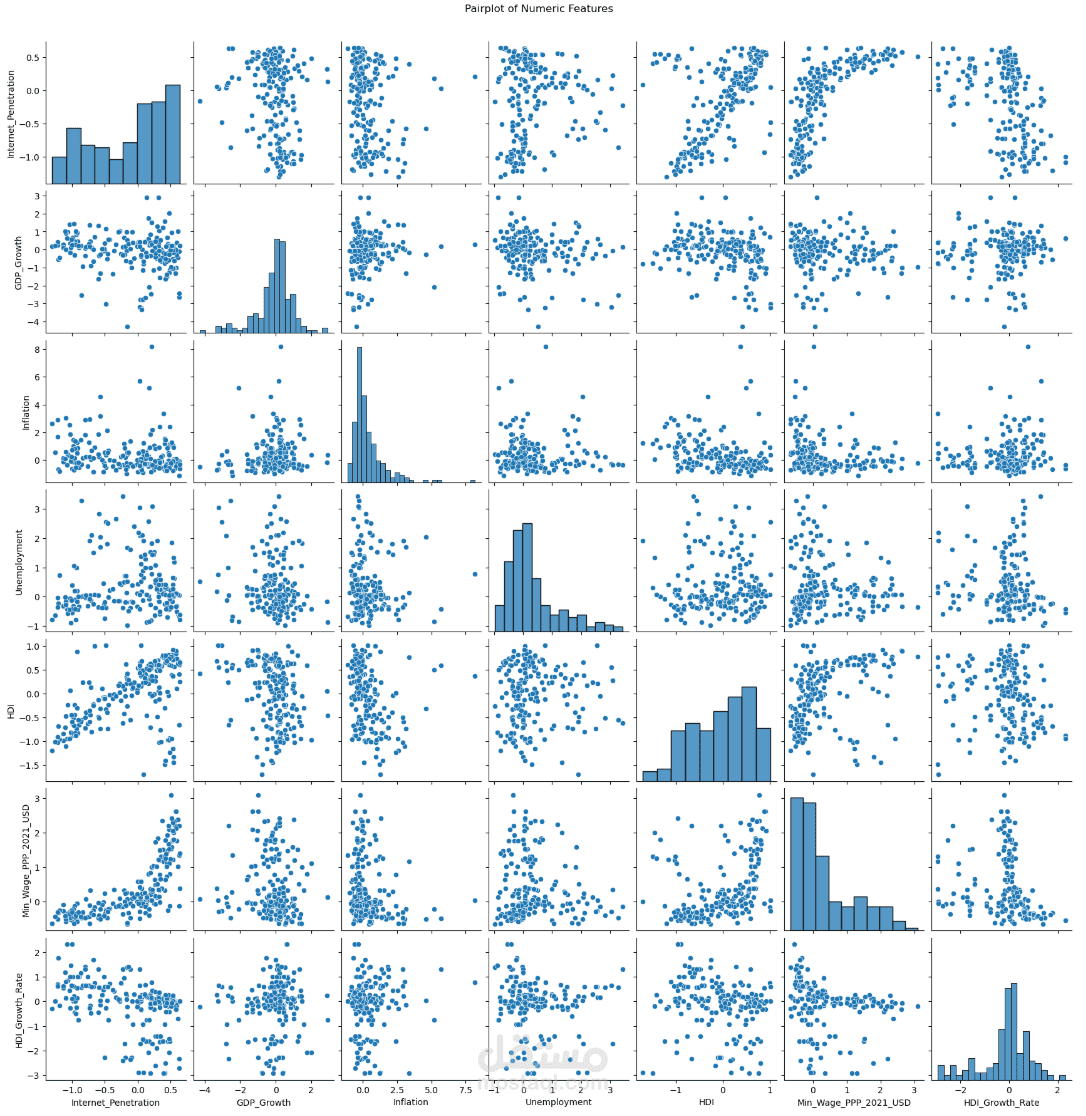 Economic Indicators & Well-Being Analysis Using Machine Learning