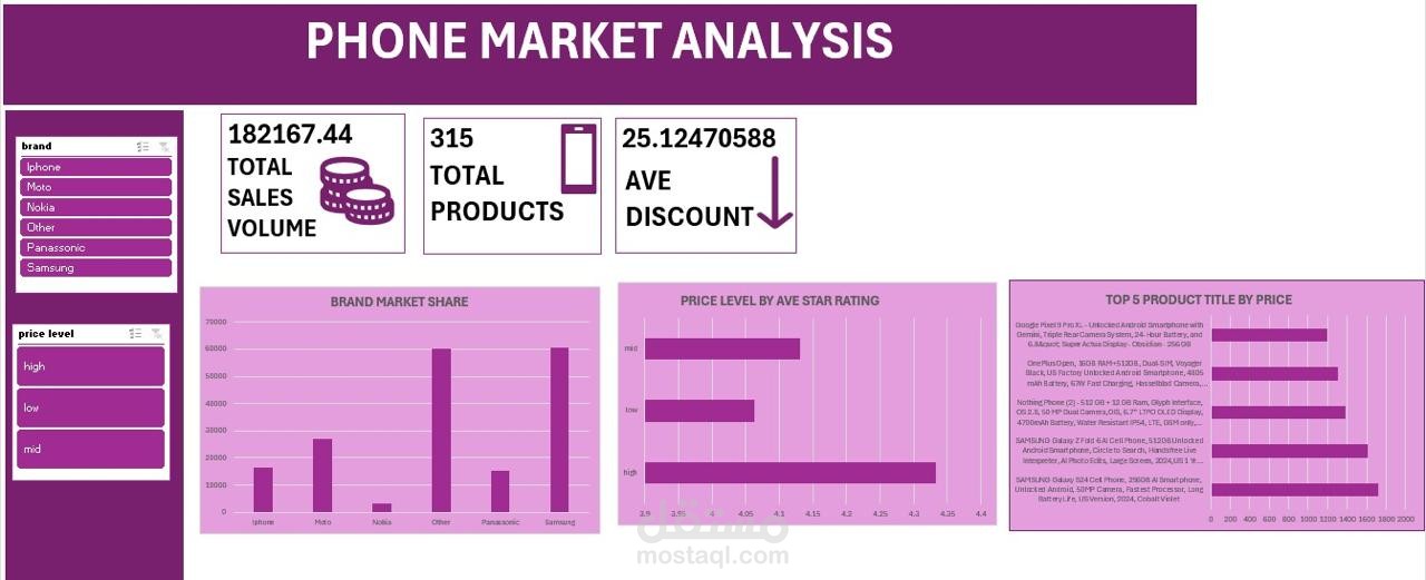 لوحة تحليل سوق الهواتف (Phone Market Analysis Dashboard)
