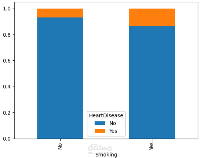 heart disease predection