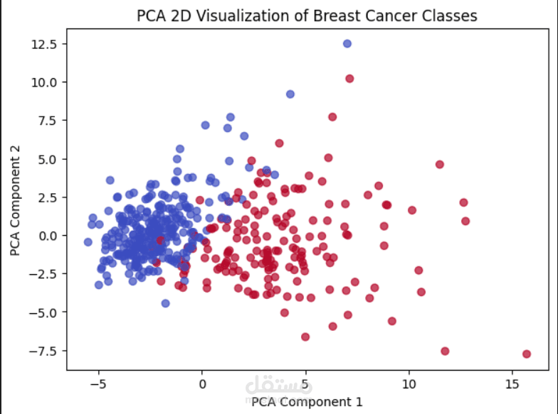Breast Cancer Classification Using Machine Learning and PCA