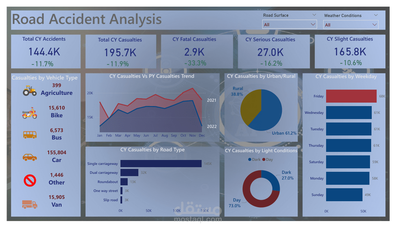 Road Accident Analysis