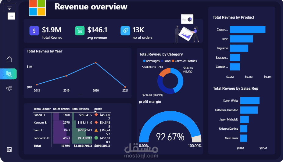 Revenue overview