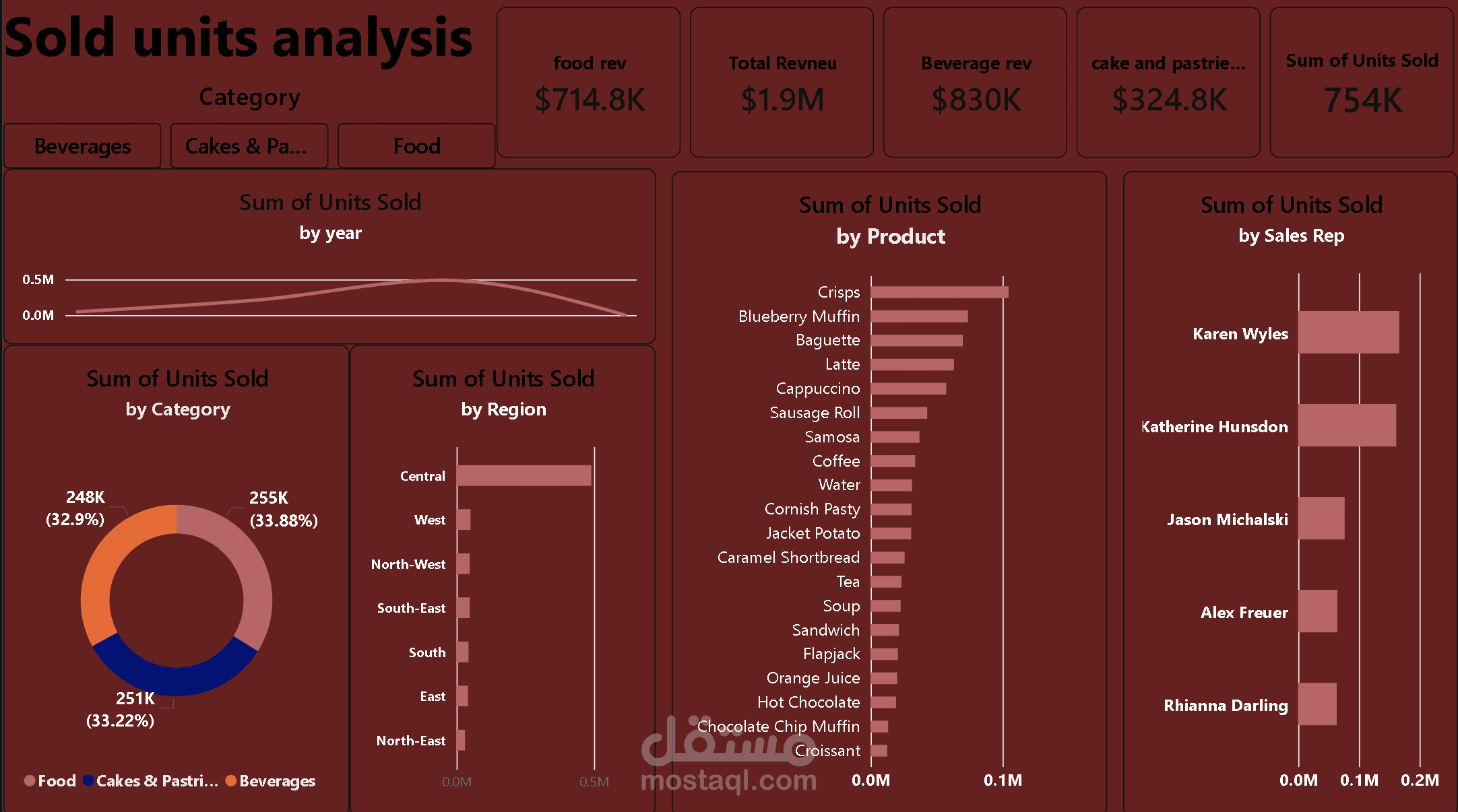 Dashboard تحليل المبيعات باستخدام Power BI