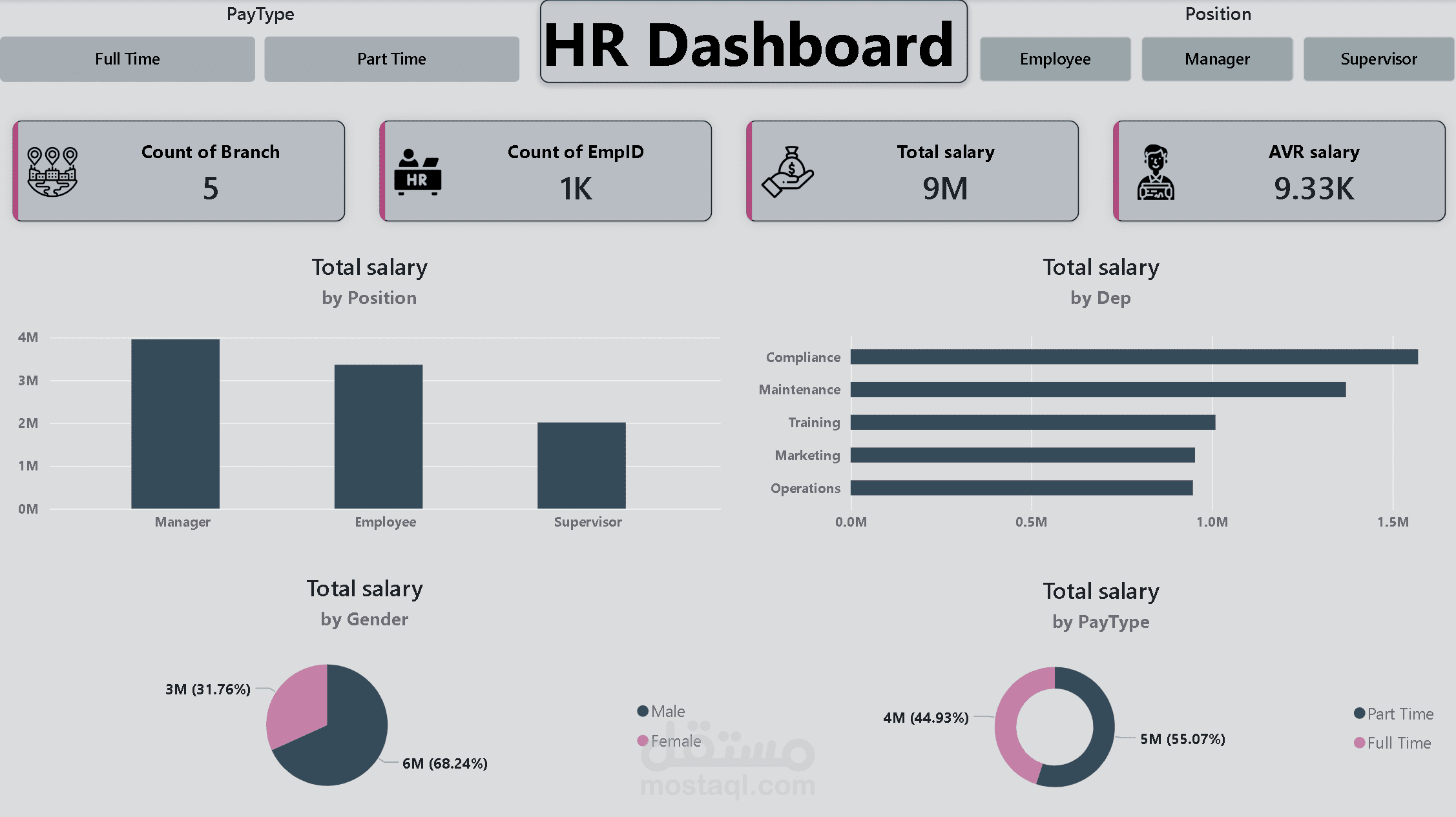 HR Dashboard لتحليل بيانات الموظفين باستخدام Power BI