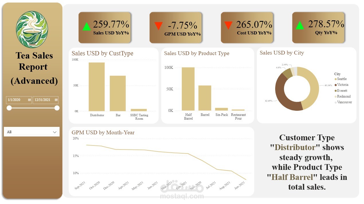 ? العنوان (Title) Advanced Tea Sales Analysis Dashboard | Business Intelligence Report (Power BI)