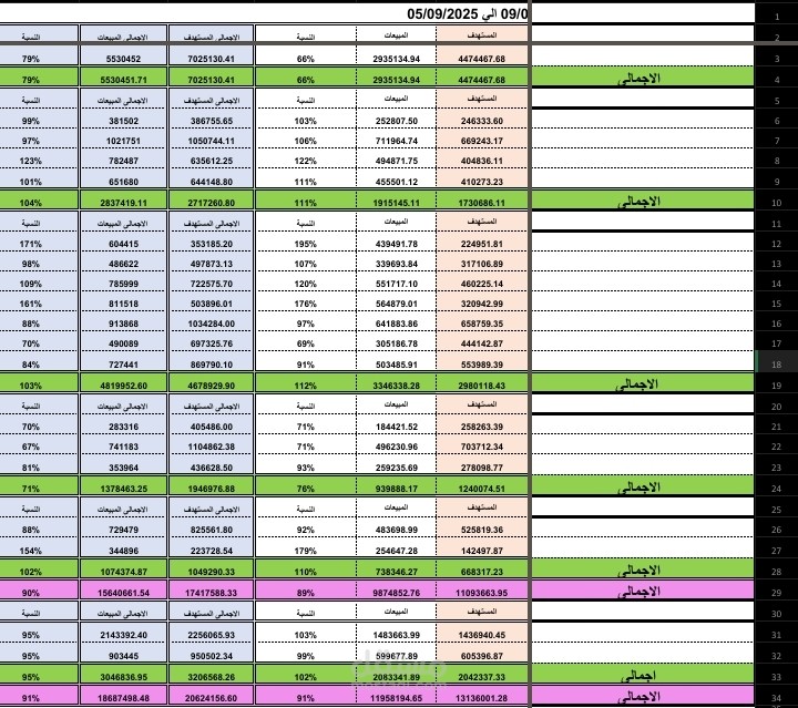تصميم تقرير مبيعات احترافي على Excel مع مقارنة بالمستهدف ونسب الاداء