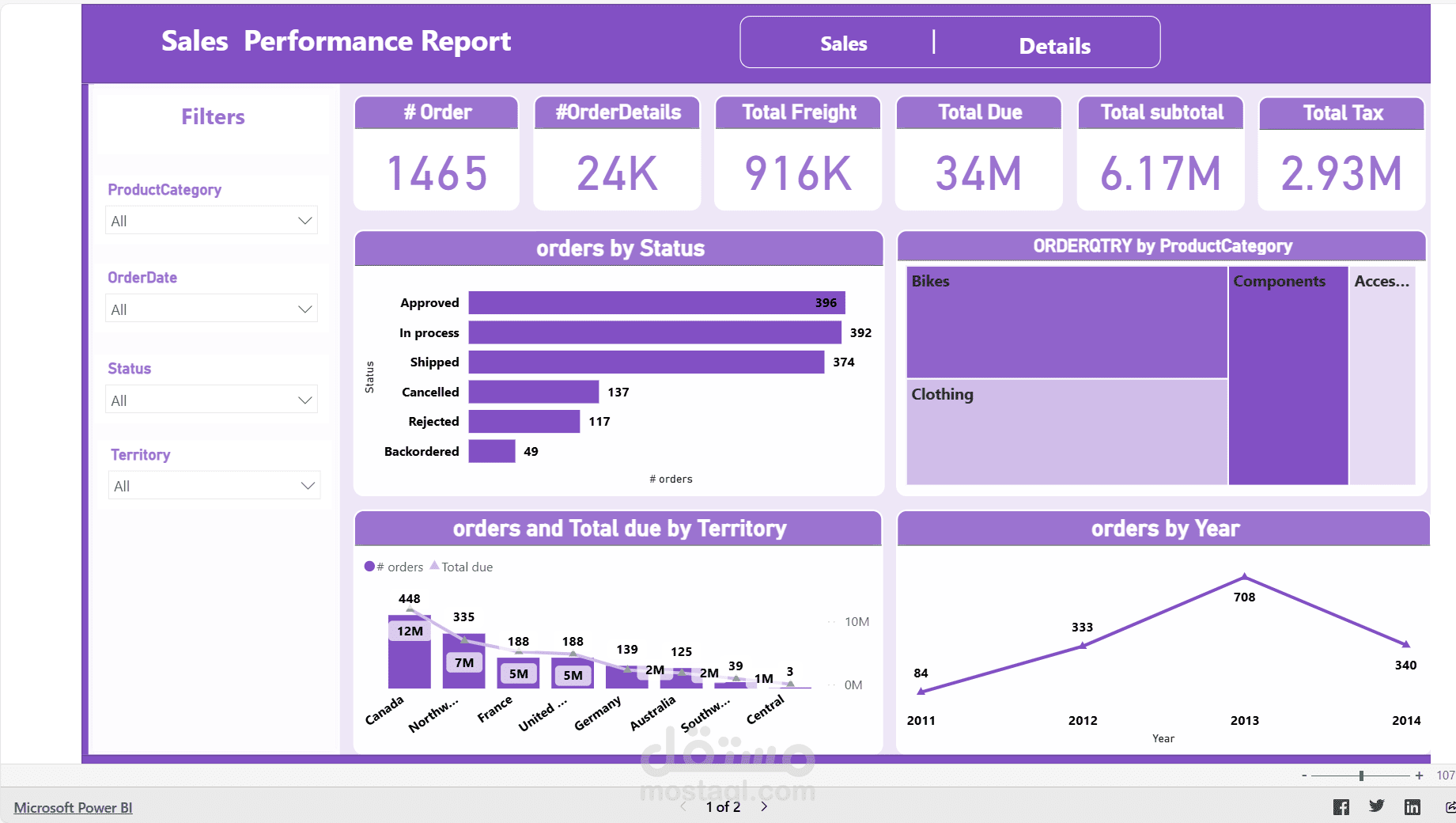 تقرير أداء المبيعات والطلبات بـ Power BI