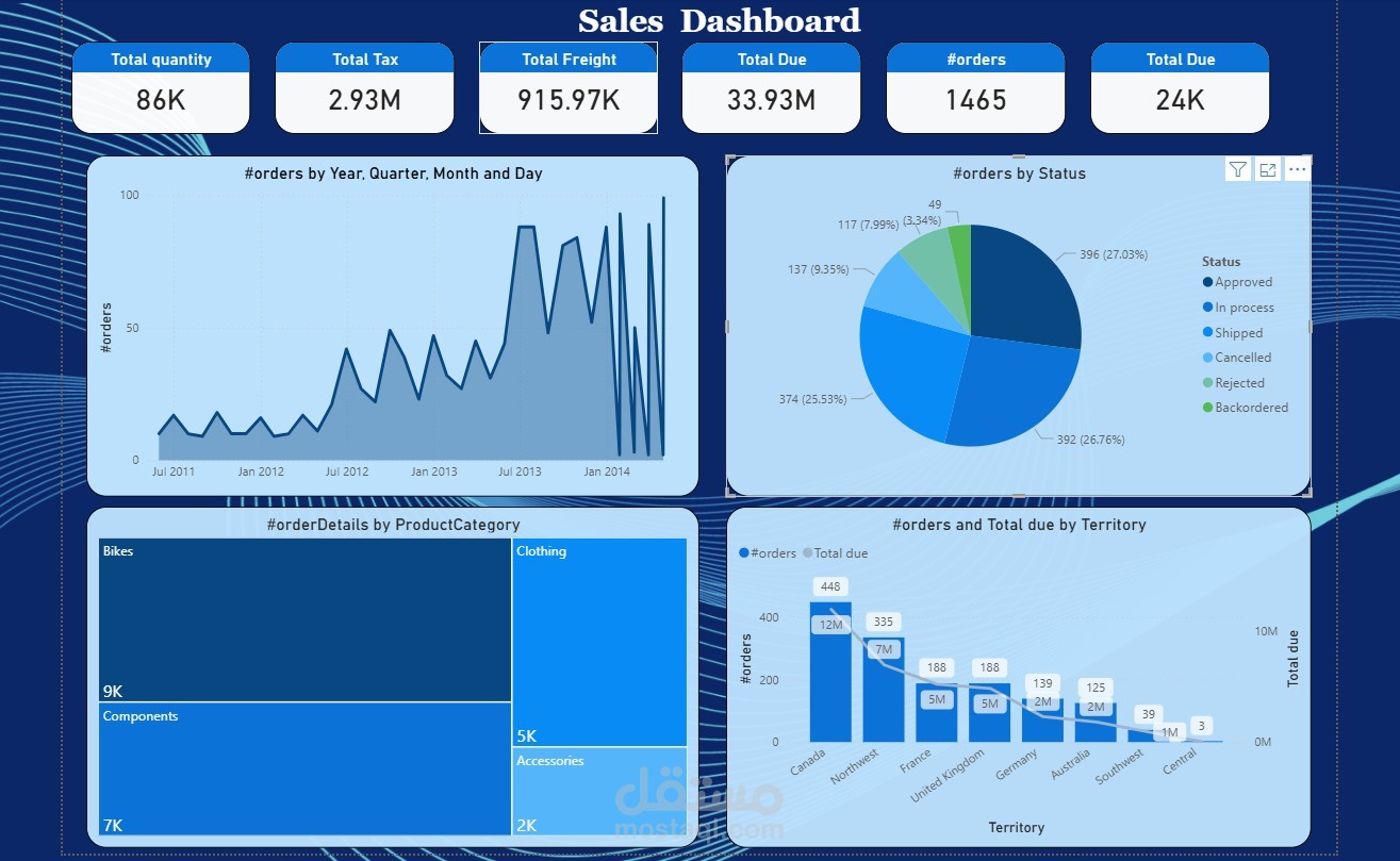 لوحة مؤشرات تفاعلية لتحليل بيانات المبيعات والعمليات (Sales Performance Dashboard) باستخدام PowerBI