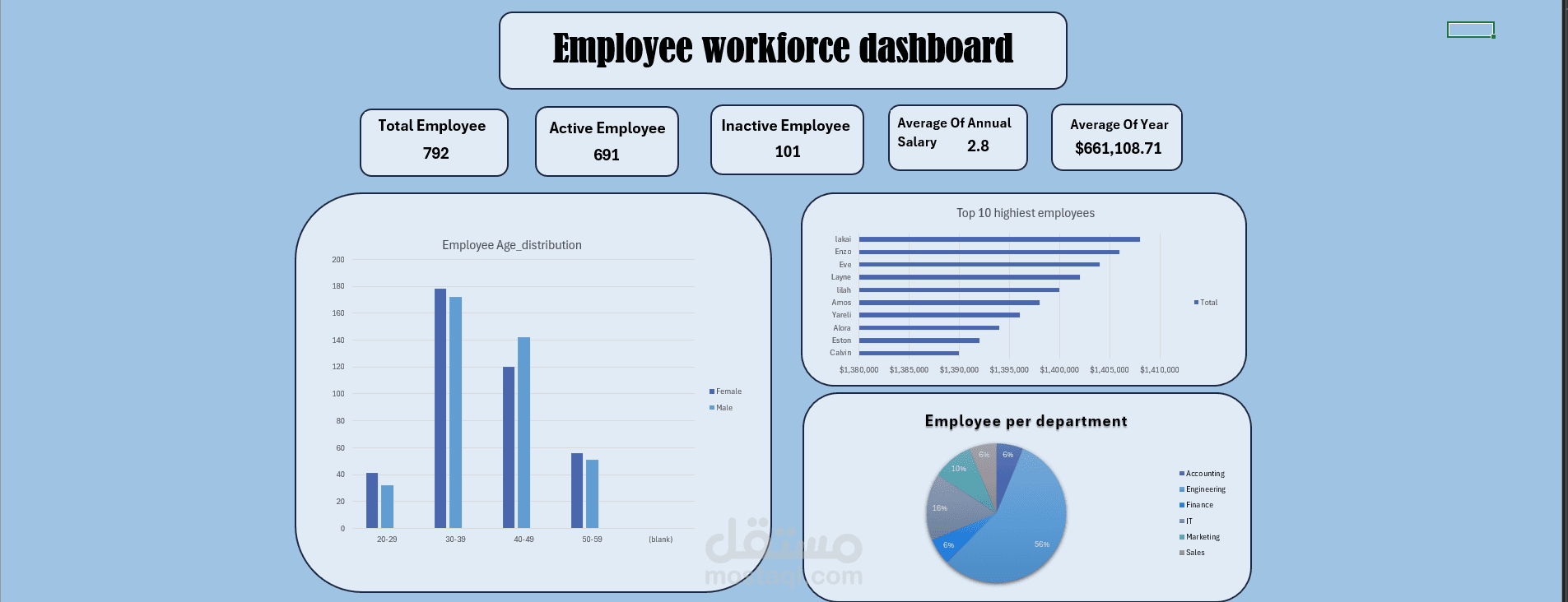 لوحة بيانات تفاعلية لتحليل بيانات القوى العاملة (Workforce Dashboard).