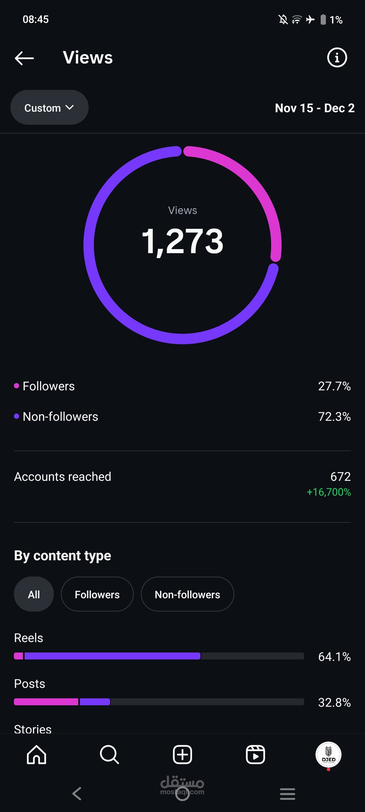 تحقيق نمو عضوي بنسبة 16,700% في الوصول (Reach) خلال 18 يوماً.