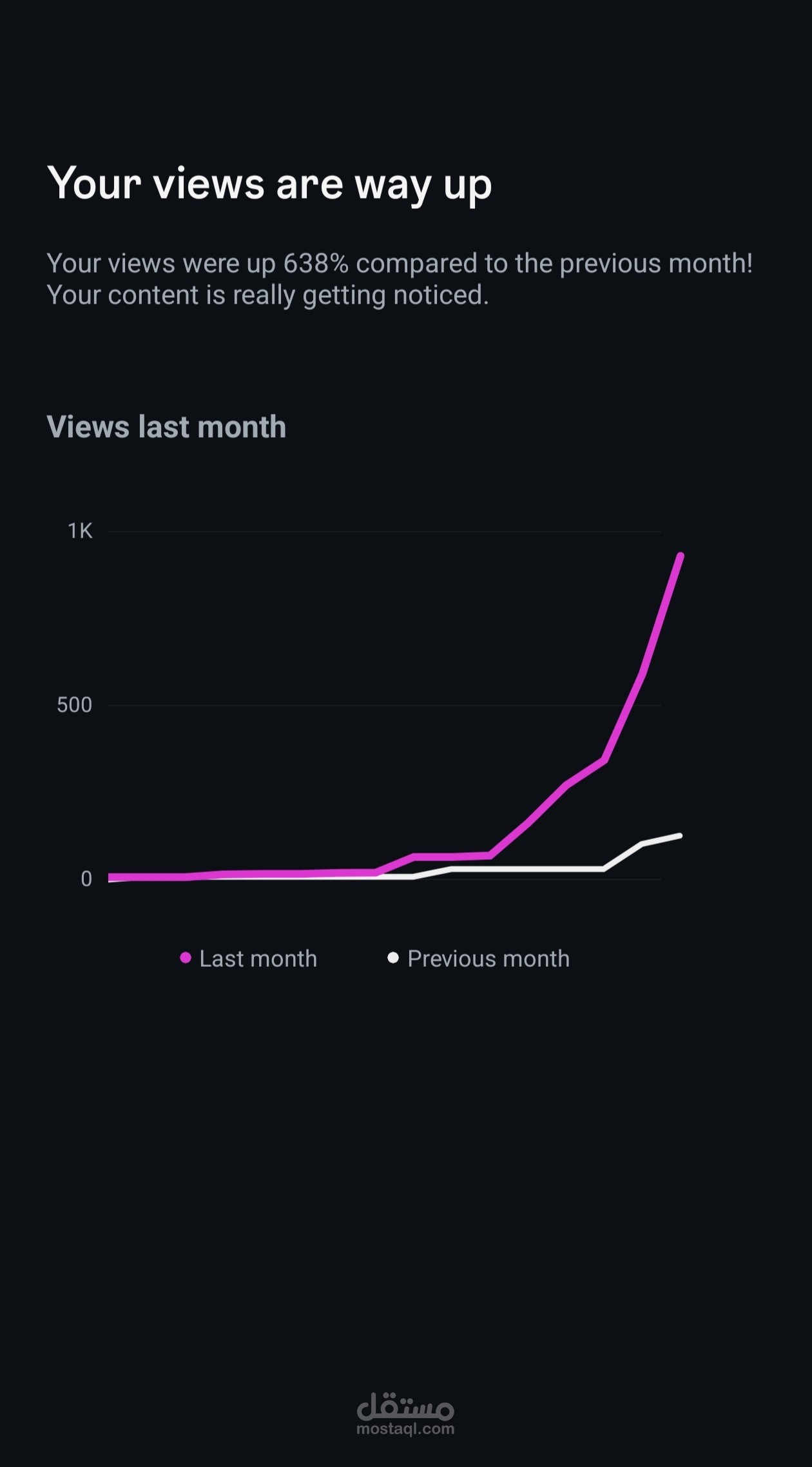 تحقيق طفرة في المشاهدات (Viral Growth) بنسبة 638%"