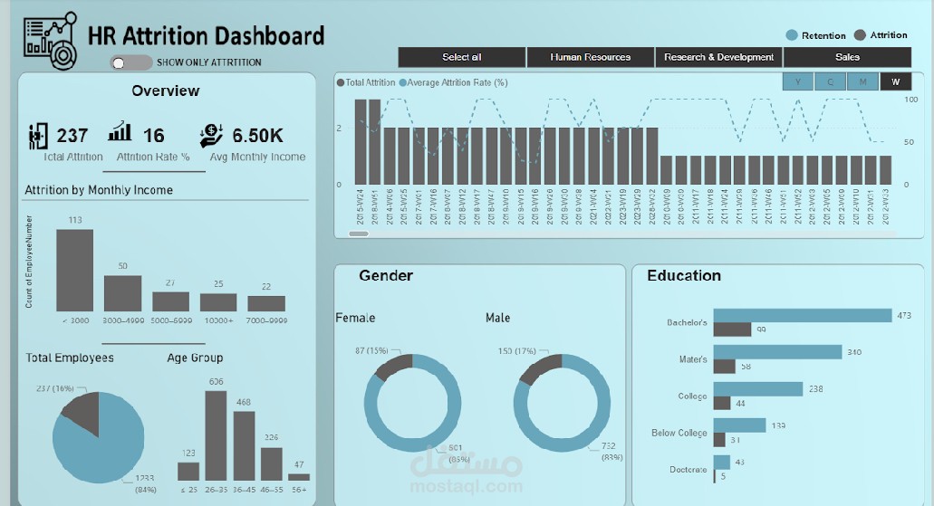 Powerbi Attrition Summary