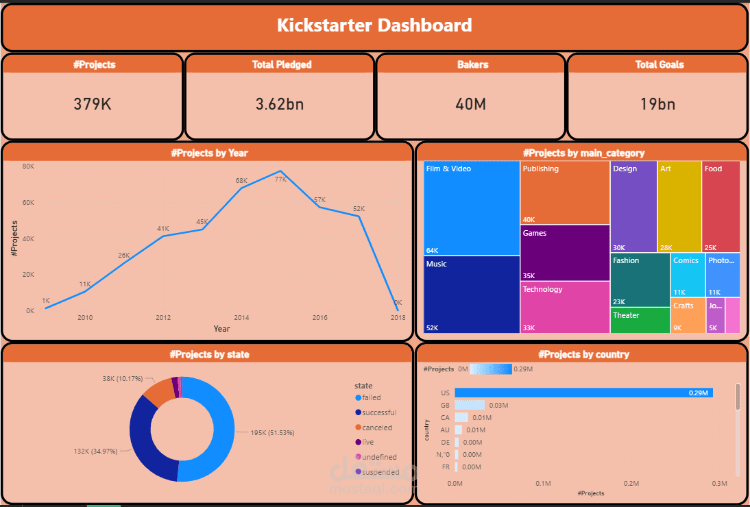 Kickstarter Dashboard