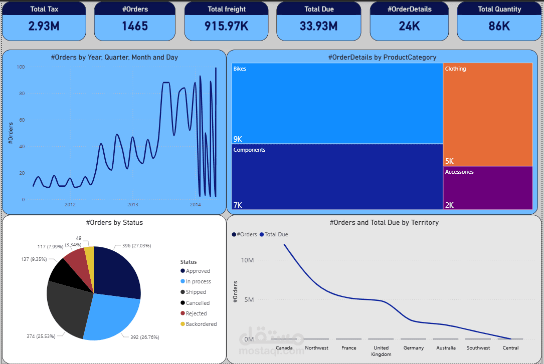 تحليل بيانات وتصميم لوحة تحكم تفاعلية باستخدام Power BI