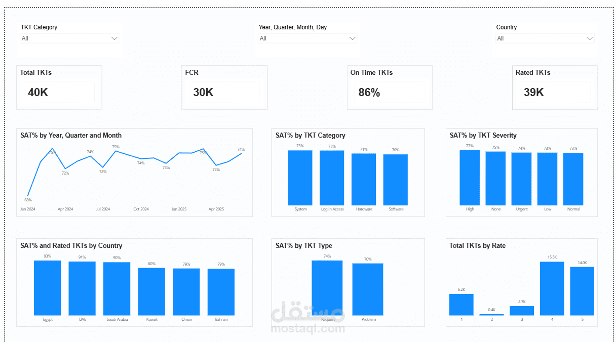 تصميم لوحة تحكم تفاعلية لتحليل تذاكر الدعم الفني وخدمة العملاء (Helpdesk Dashboard) باستخدام Power BI.
