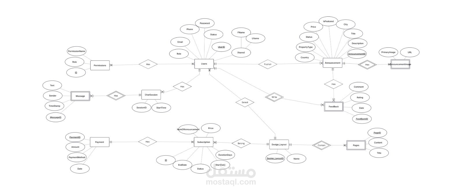 تصميم هندسي لقواعد البيانات (ERD) وتحويله إلى مخطط تنفيذي (Database Schema).