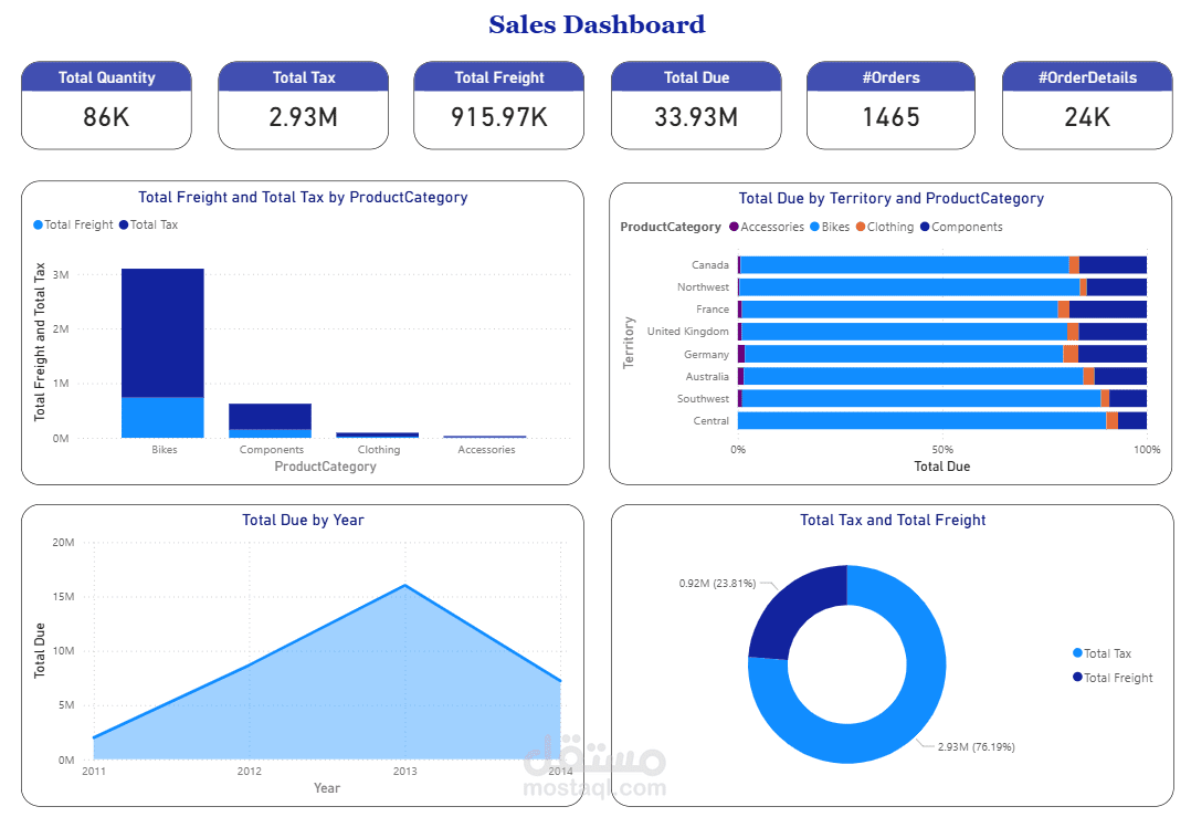 Sales Performance Dashboard | تحليل المبيعات باستخدام Power BI