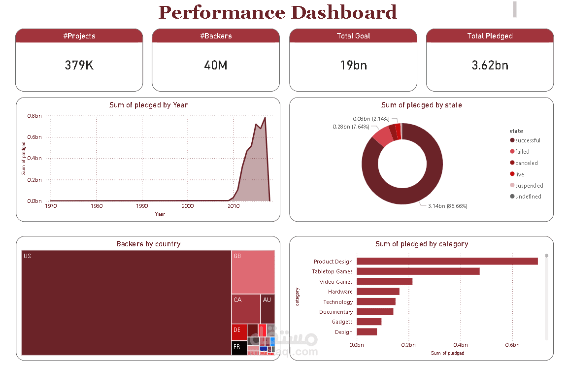 Crowdfunding Performance Dashboard | تحليل أداء المشاريع