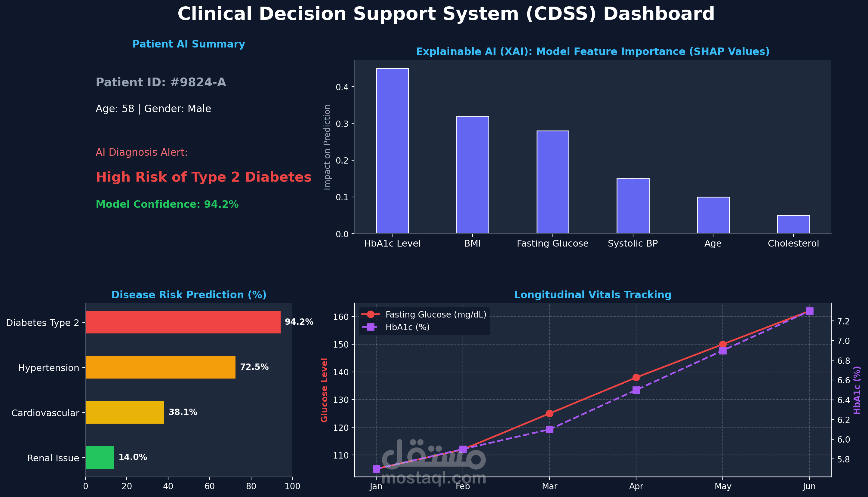 نظام ذكي لدعم القرار السريري والتنبؤ بالأمراض
