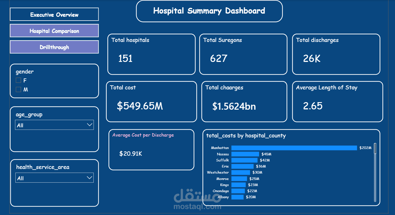 Hospital Summary