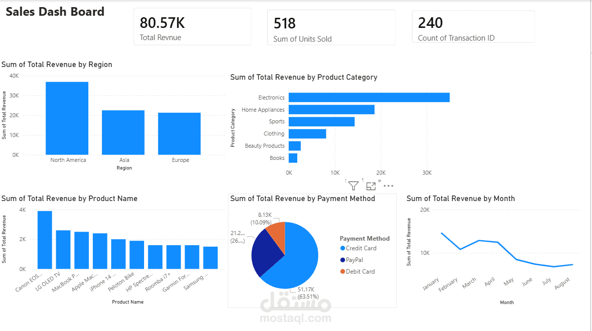 Sales Analysis across multiple regions