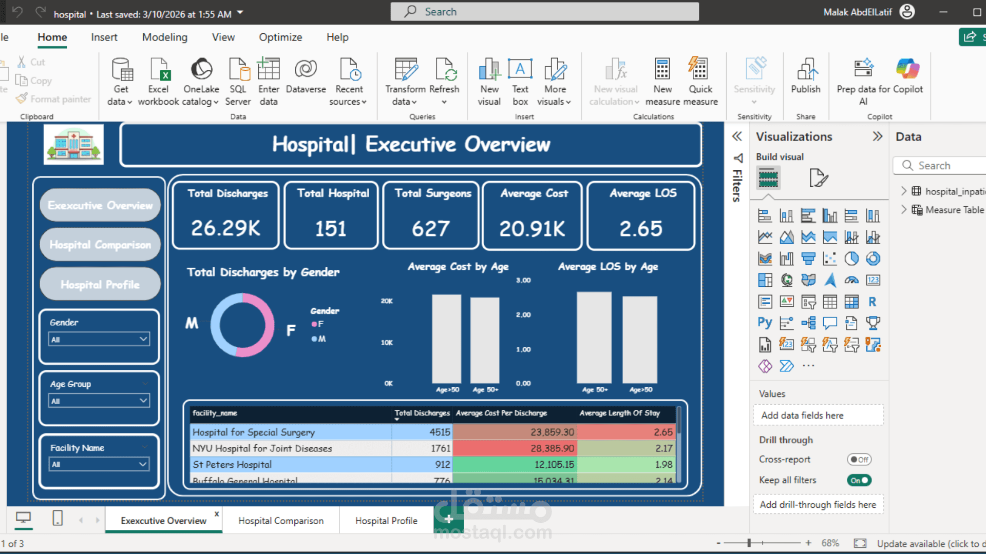 Hospital Data Analysis Dashboard using Power BI