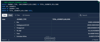 استكشاف شبكة النقل في لندن