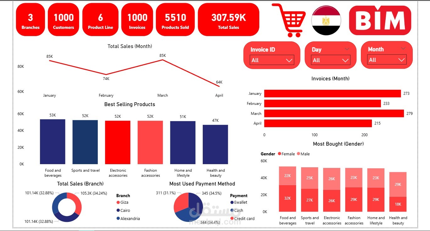 تحليل بيانات ,وعمل dashboard باستخدام powerBI