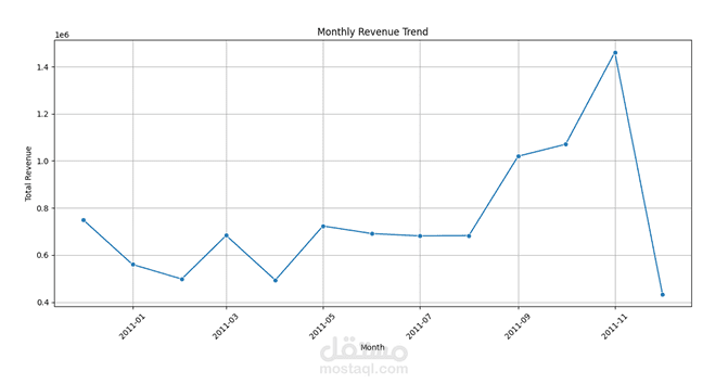 تحليل بيانات التجارة الإلكترونية (E-commerce Data Analysis)