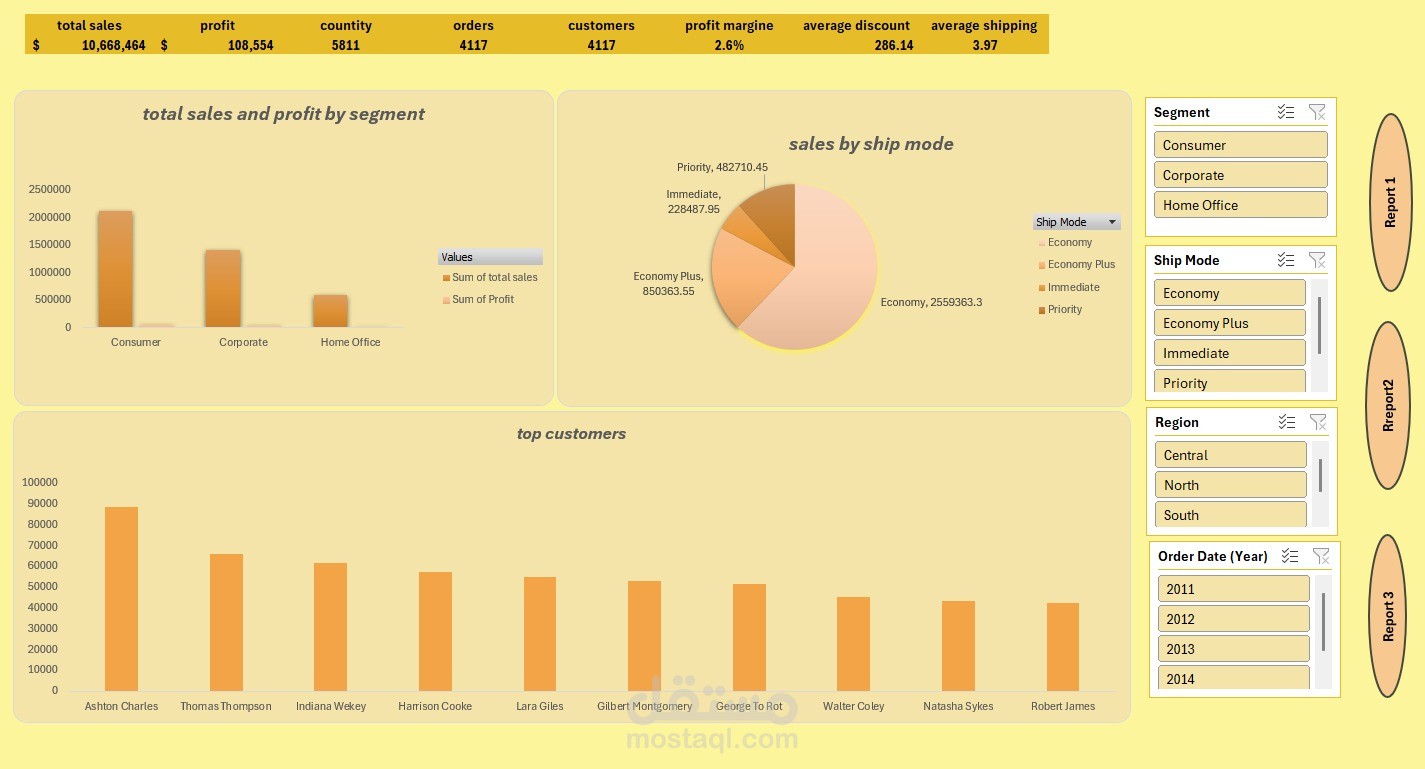 تحليل أرباح ومبيعات قطاع التجزئة حسب فئات العملاء (Excel Dashboard).