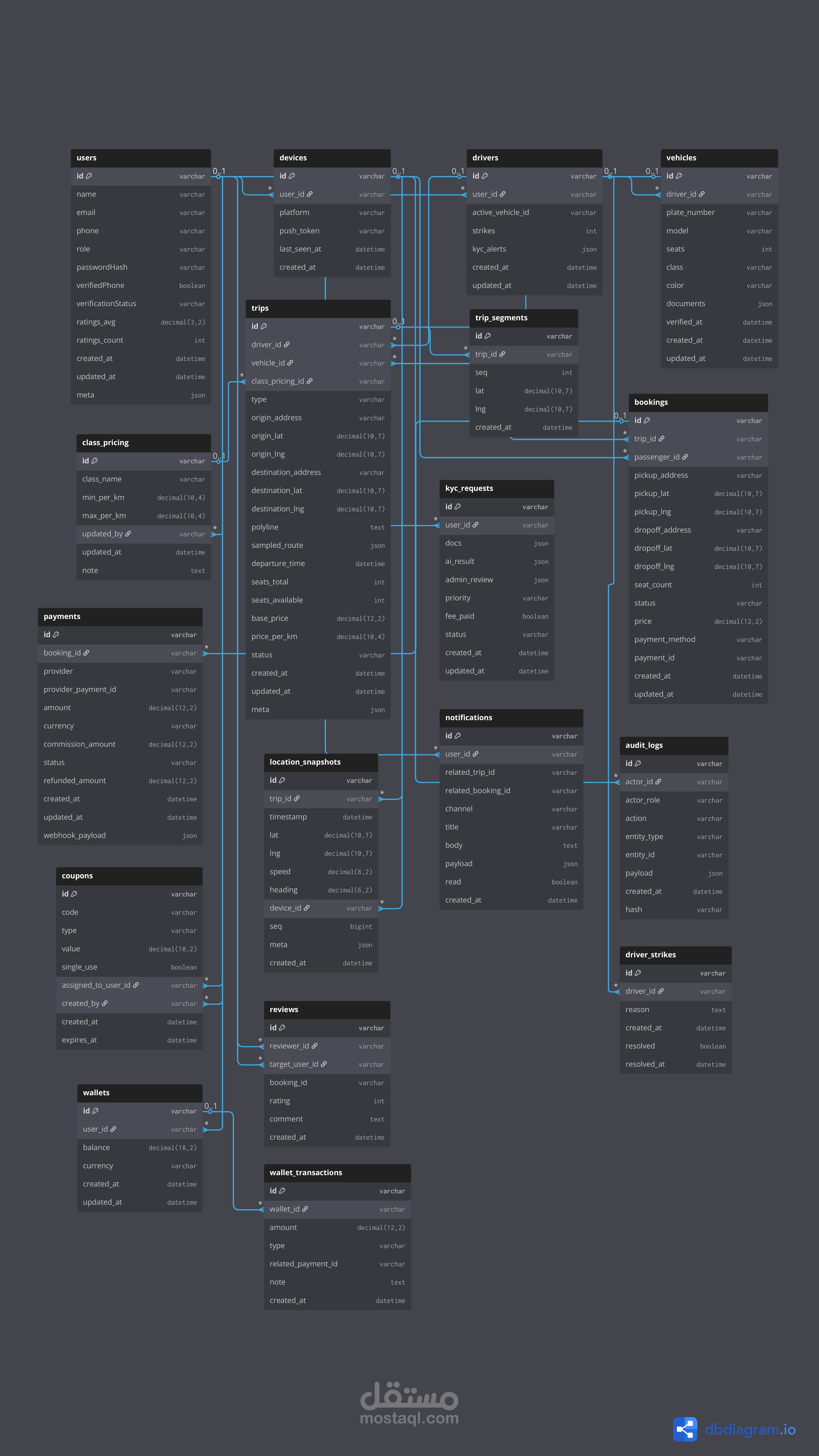 Database & System Design for a Carpooling Platform (ERD + UML Class Diagram)