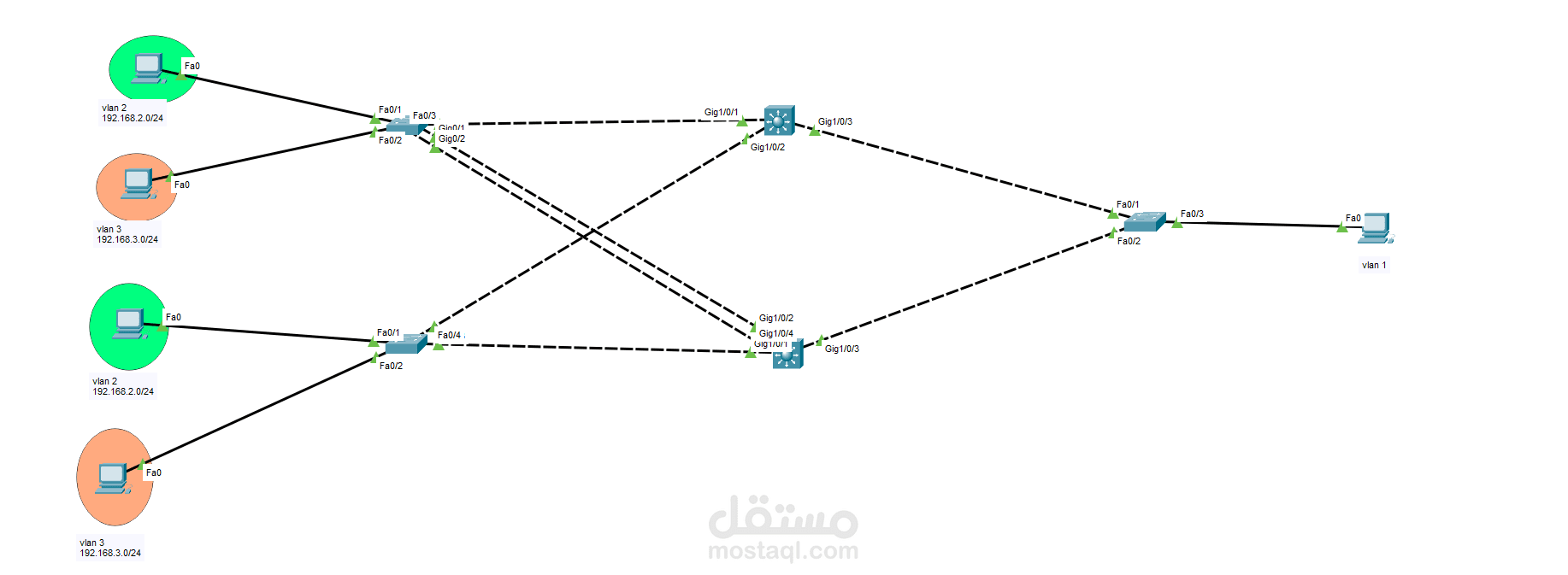 تصميم شبكة مؤسسية ذات موثوقية عالية