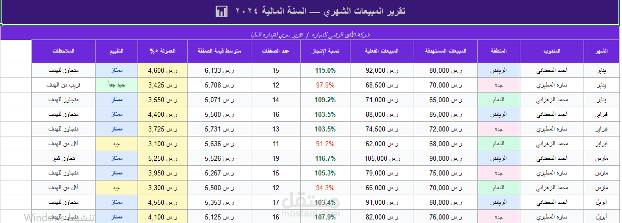 "تقرير مبيعات شهري احترافي — 3 مناطق | نسب إنجاز | حساب العمولات تلقائياً"