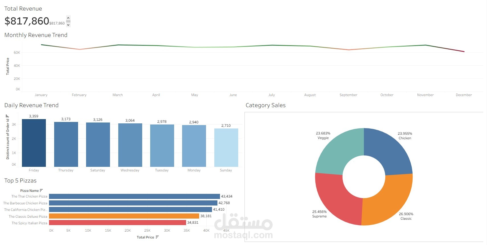 تحليل بيانات المبيعات وتصميم لوحة تحكم تفاعلية (SQL & Tableau)