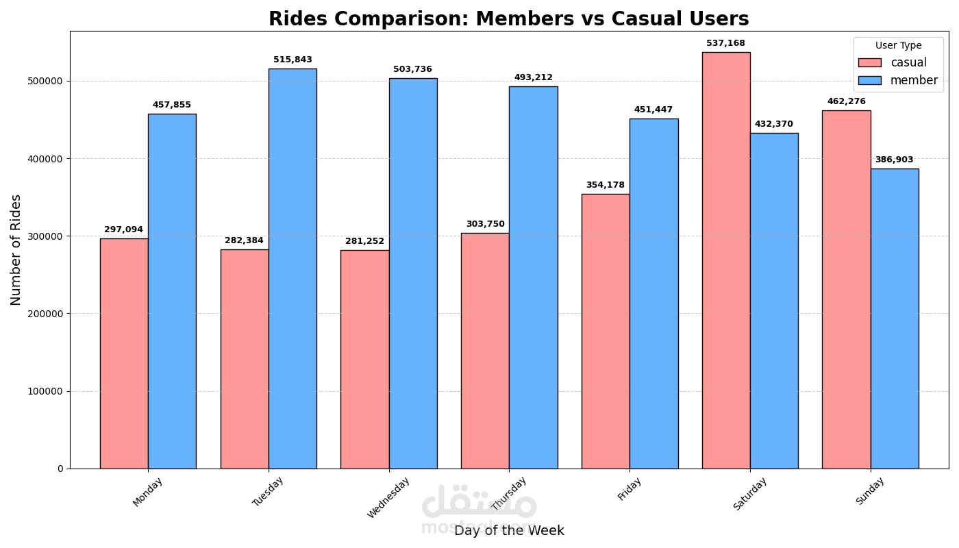 تحليل استراتيجية نمو شركة Cyclistic للدراجات (Python & EDA)