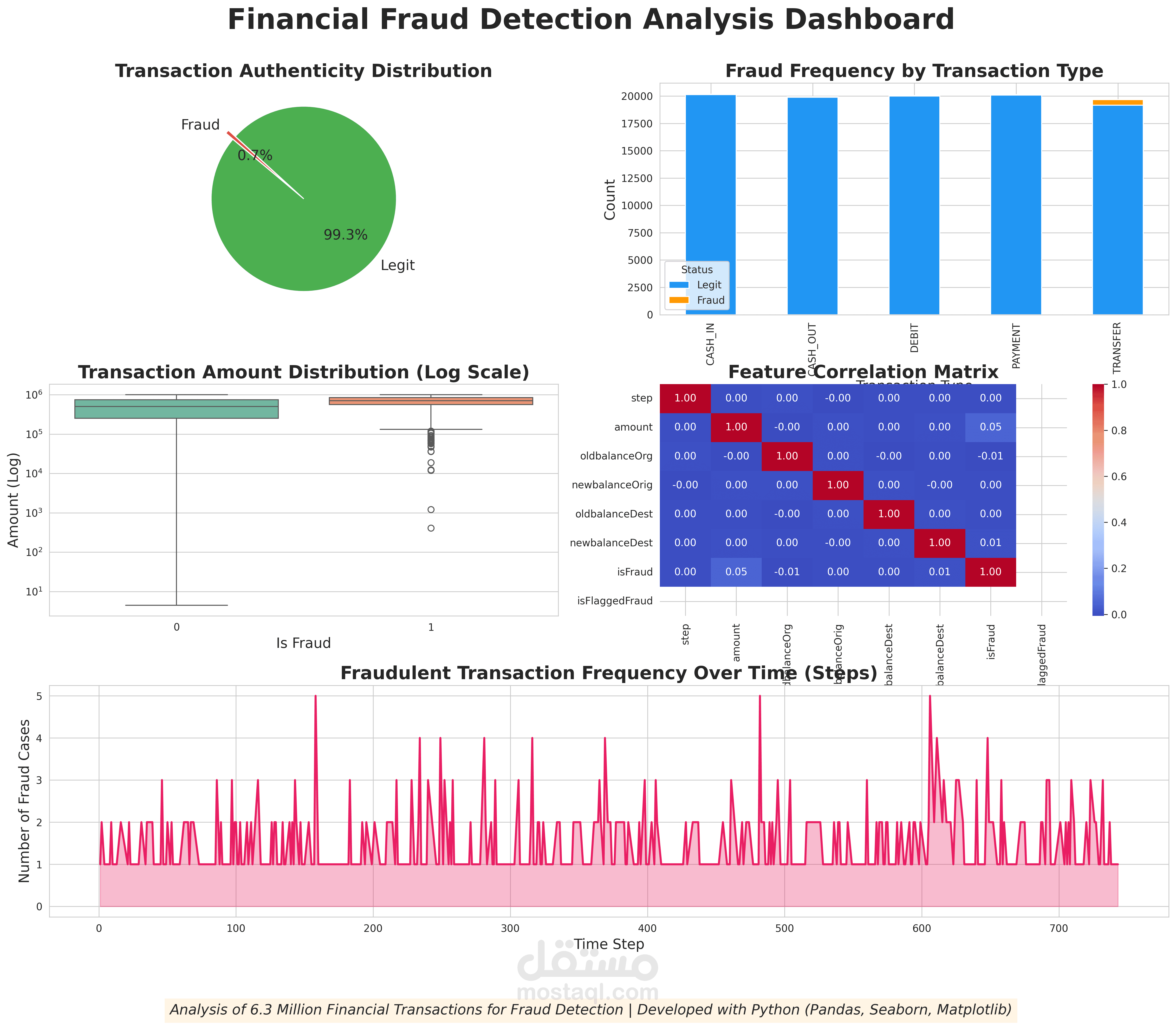 fraud detection