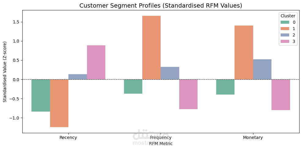 تحليل وتصنيف عملاء المتاجر الإلكترونية (Customer Segmentation using Machine Learning)