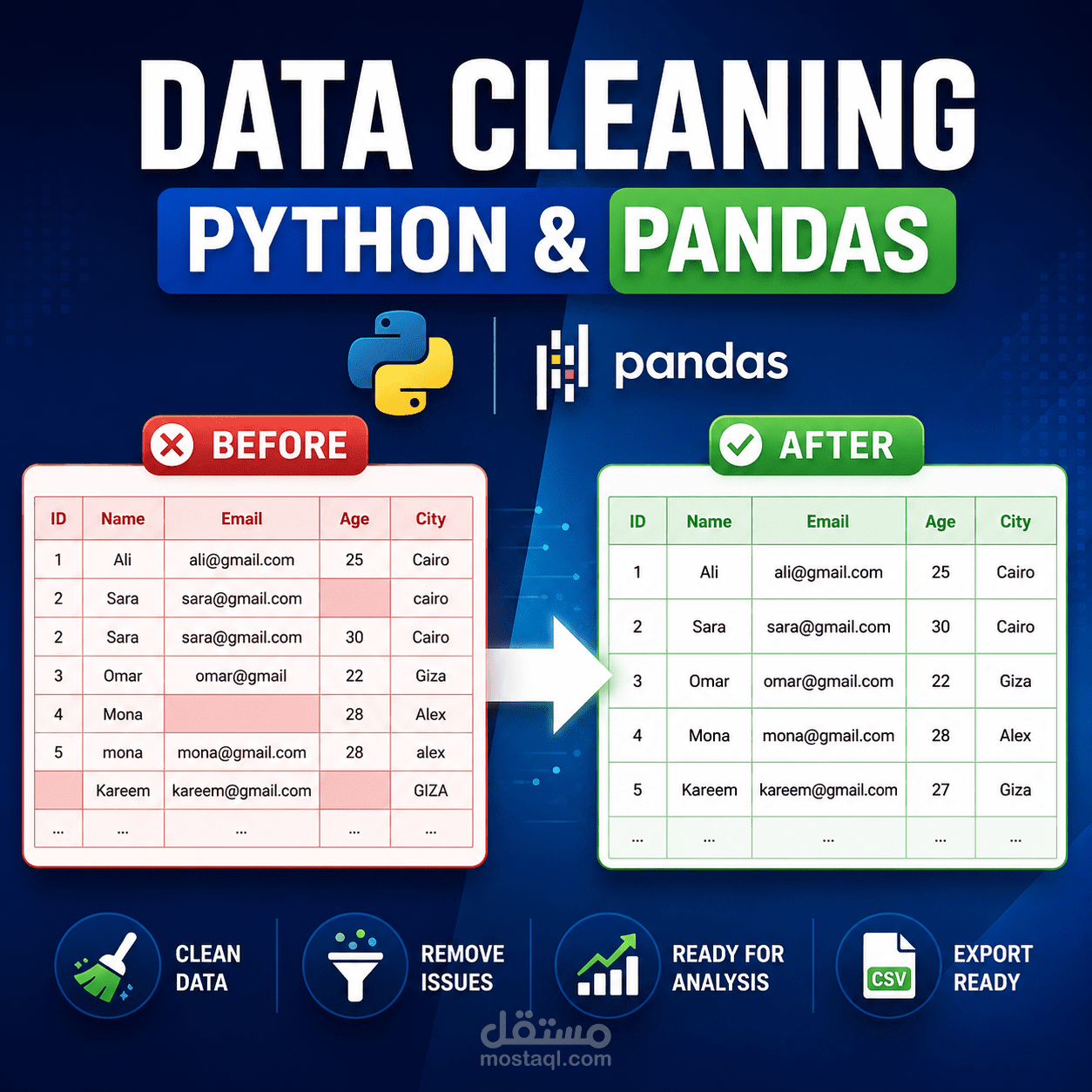 تنظيف ومعالجة البيانات باستخدام Python وPandas وتحويل البيانات الخام وغير المنظمة إلى بيانات دقيقة، مرتبة، وجاهزة للتحليل واتخاذ القرار.