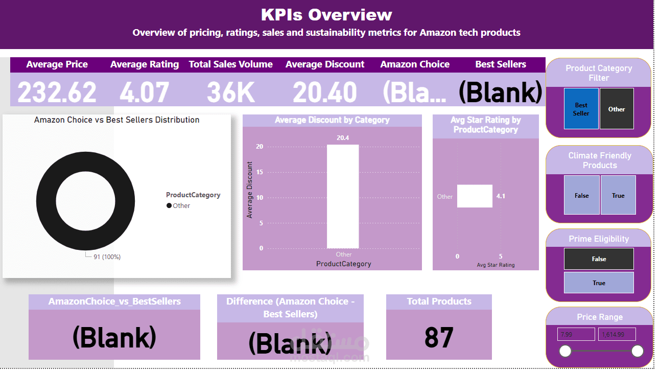 تصميم Dashboard احترافي لتحليل مؤشرات أداء منتجات Amazon باستخدام Power BI