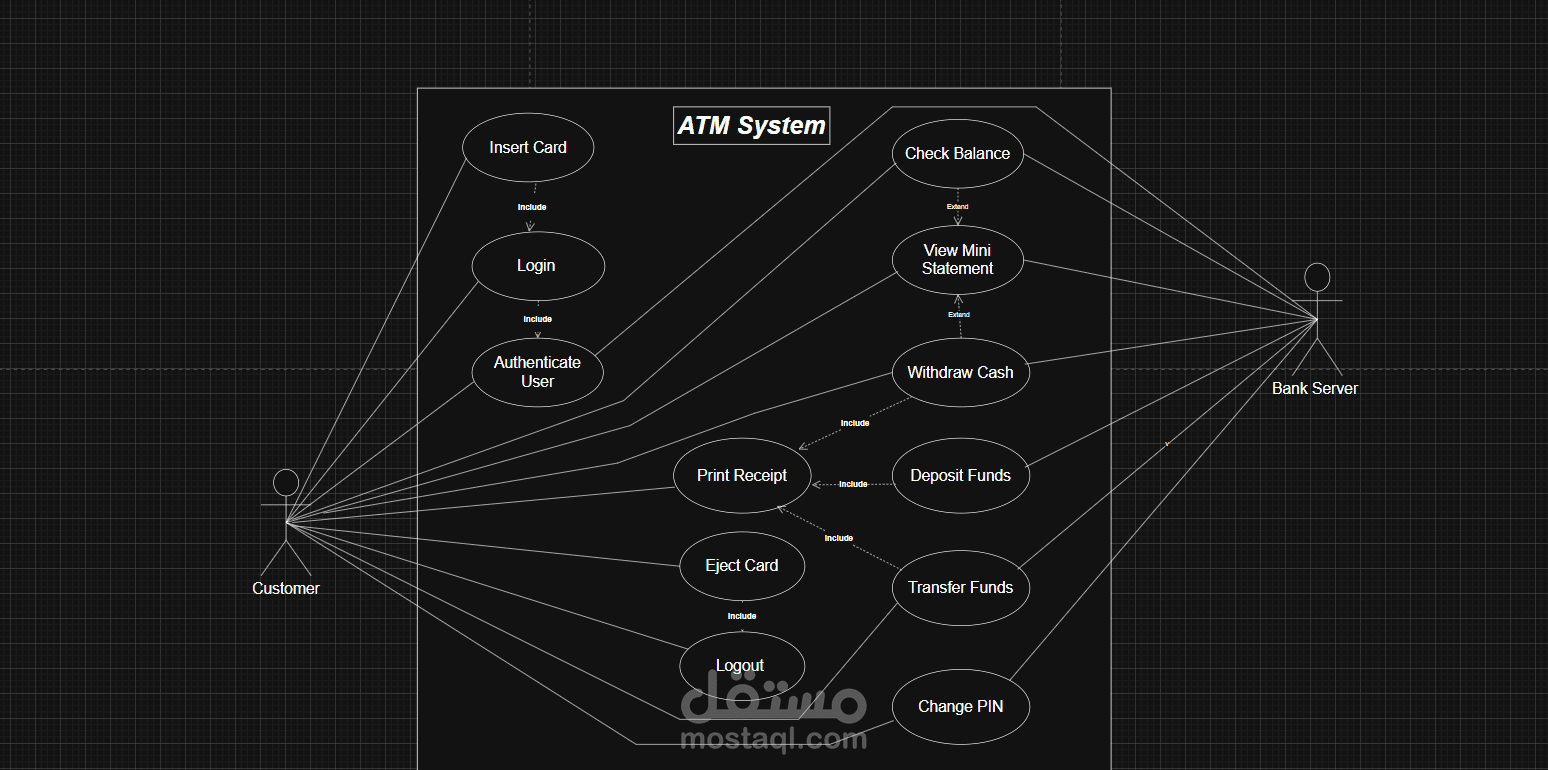تصميم وتحليل نظام الصراف الآلي (ATM System) باستخدام UML