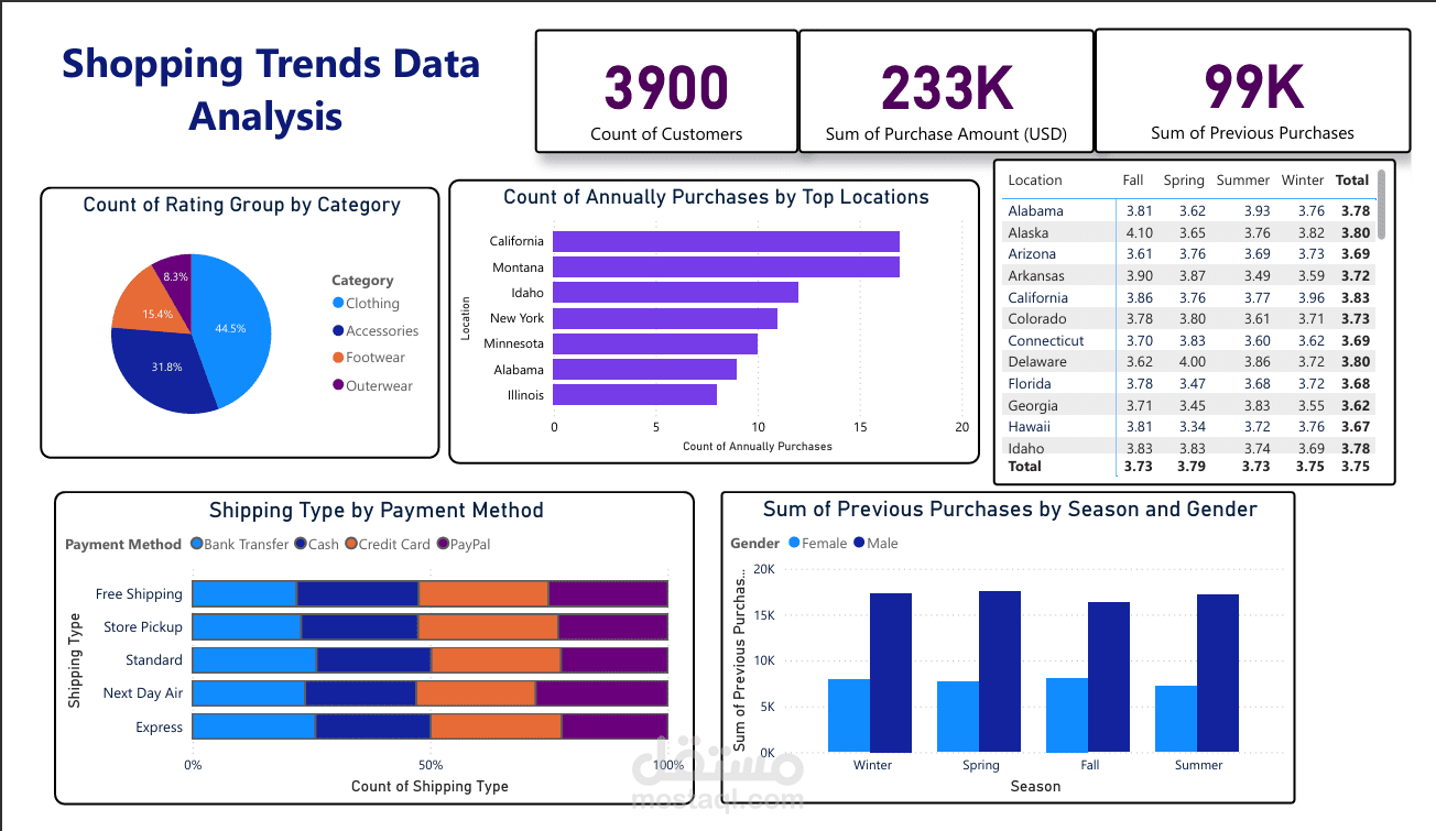 تحليل بيانات التسوق وإنشاء Dashboard تفاعلي باستخدام Power BI