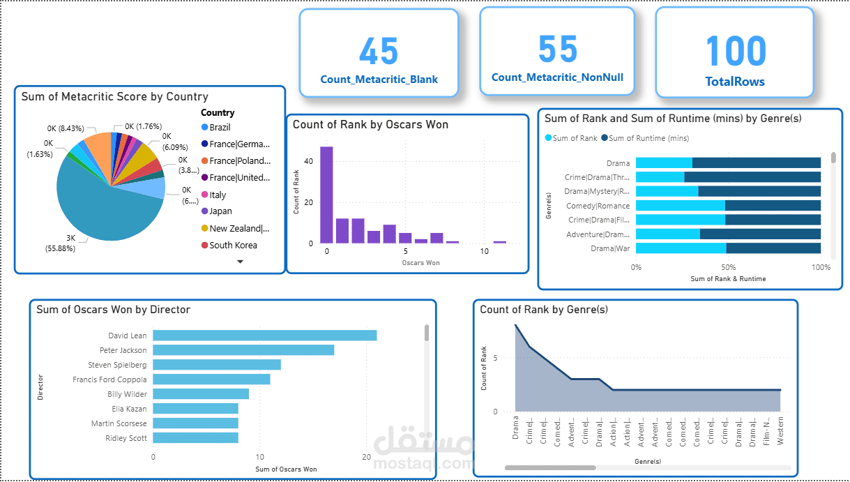 تحليل بيانات الأفلام والجوائز وإنشاء Dashboard تفاعلي باستخدام Power BI