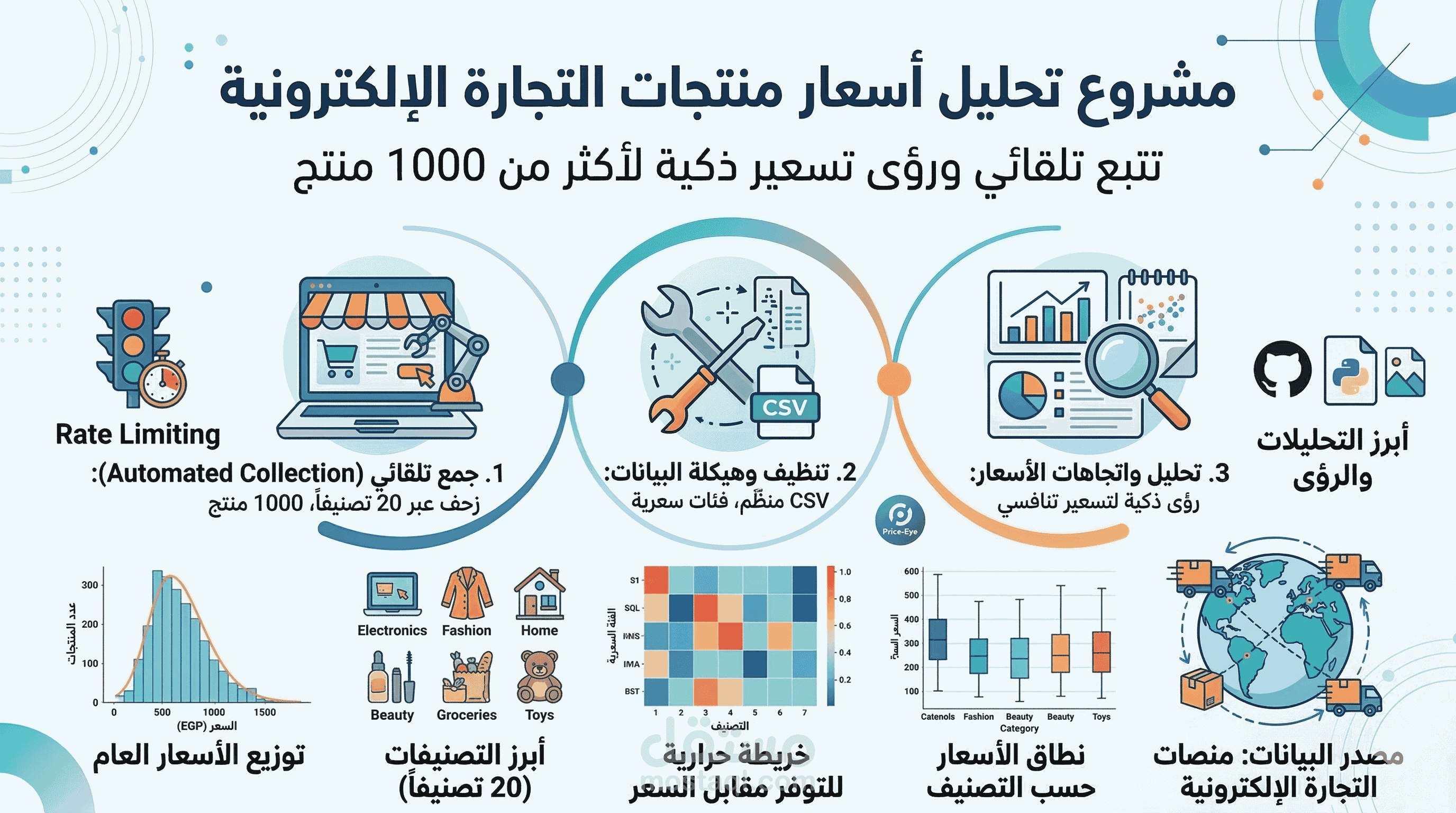تتبع وتحليل أسعار المنتجات من موقع تجارة إلكترونية باستخدام Python