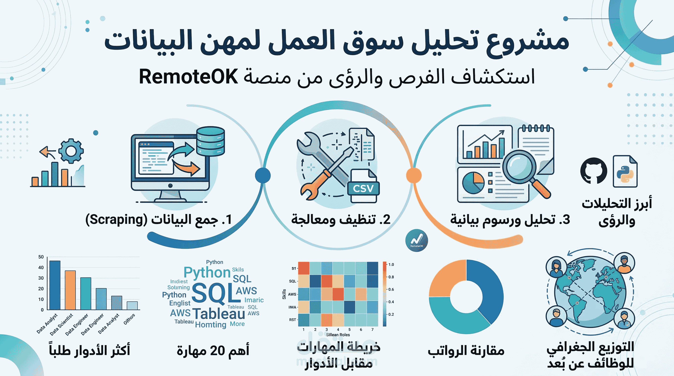 تحليل سوق العمل في مجال البيانات باستخدام Web Scraping و Python