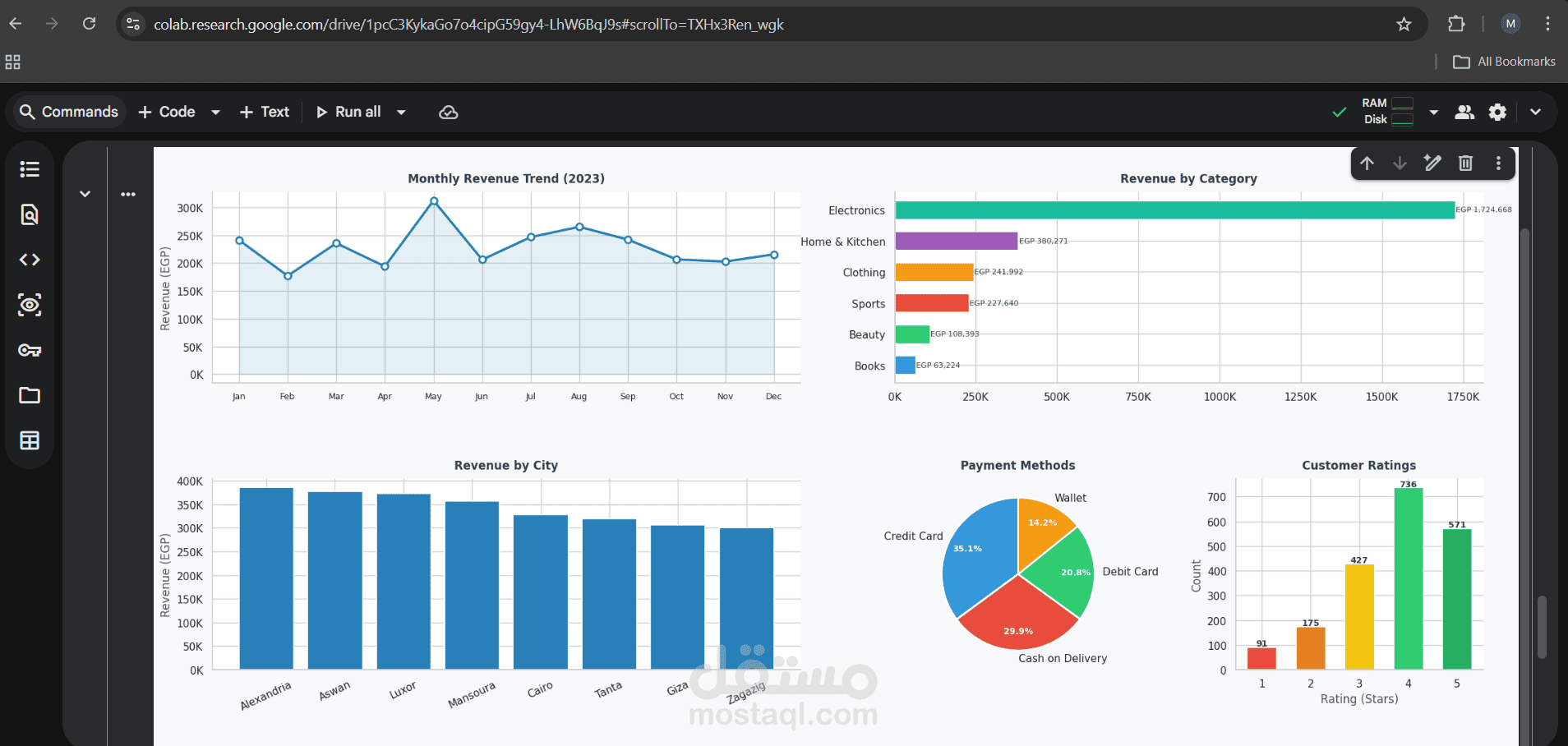 تحليل أداء منصة تجارة إلكترونية — 2023 (E-Commerce Sales Performance Analysis — 2023)