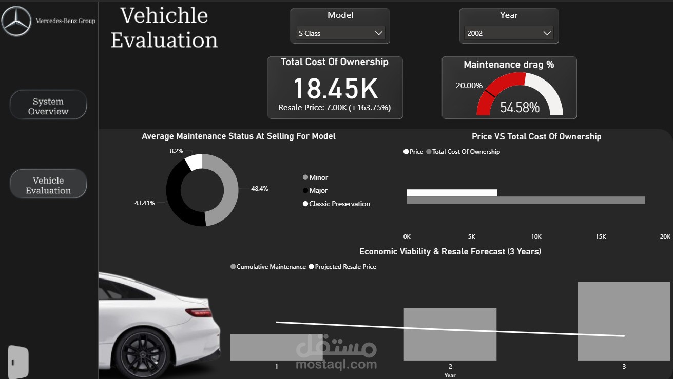 لوحة بيانات تقييم المركبات والتنبؤ الاقتصادي (Vehicle Evaluation Dashboard)