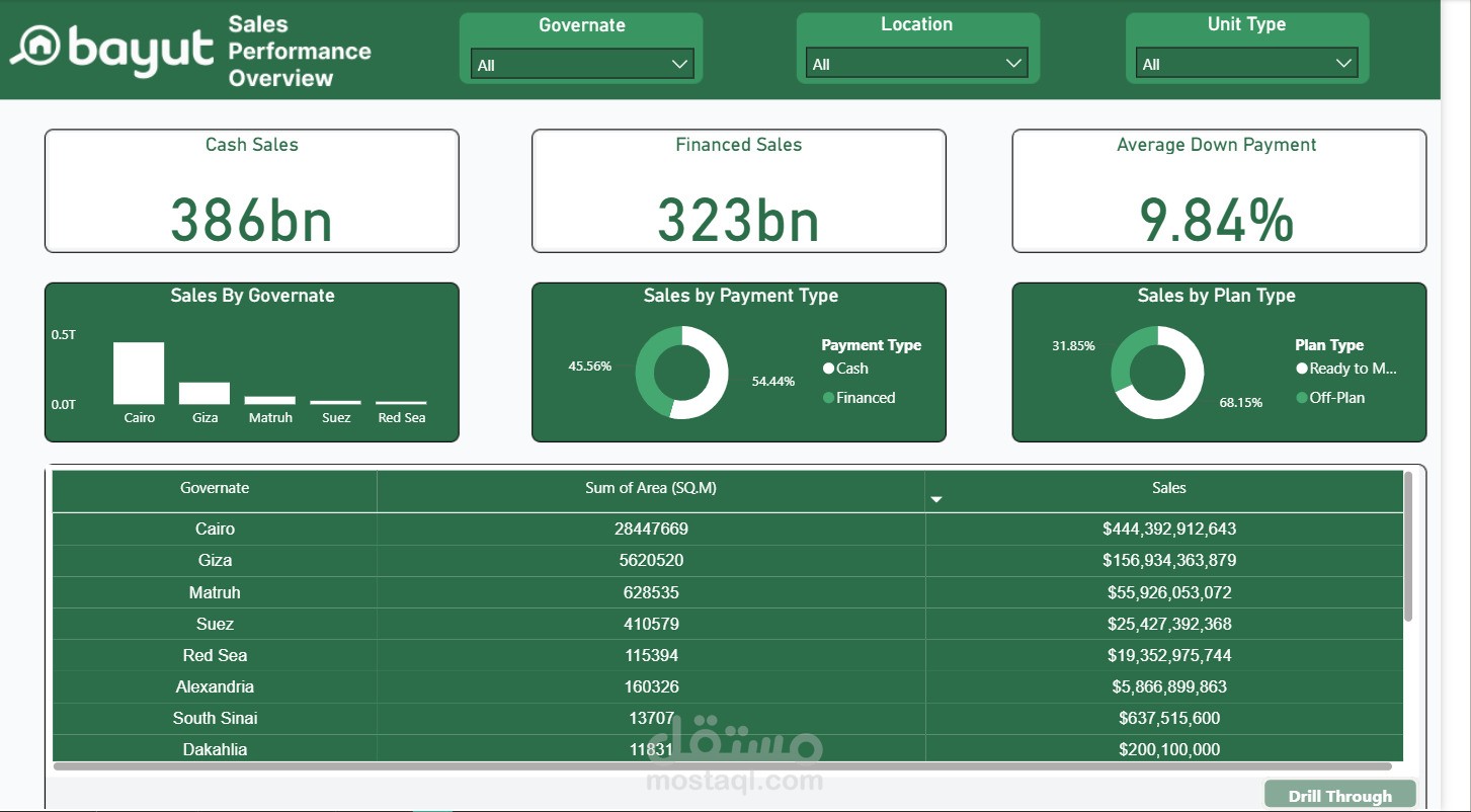 . لوحة تحليل أداء المبيعات العقارية - Bayut (Real Estate Sales Analytics)