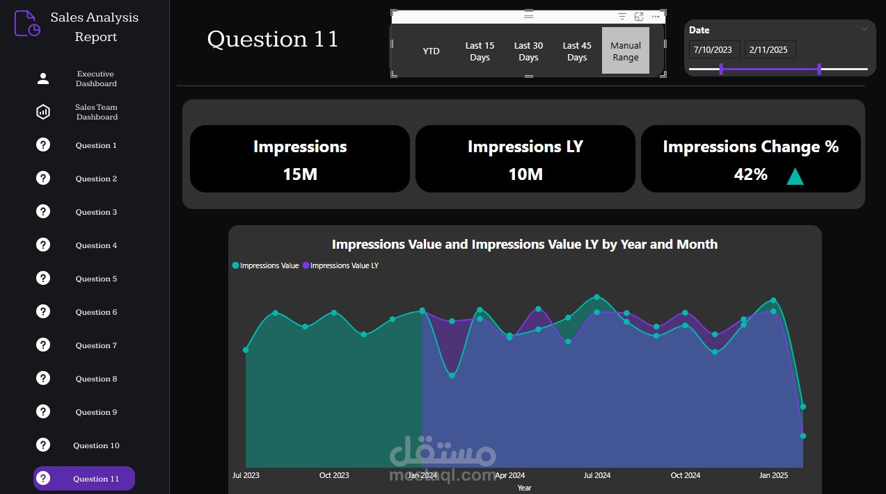 تقرير تحليل المبيعات والانطباعات الرقمية (Sales & Impressions Analysis